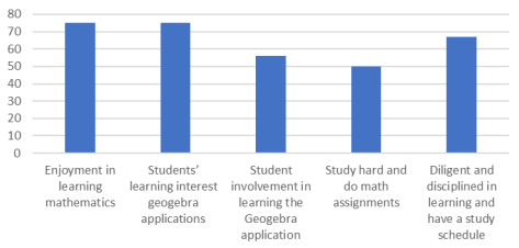 Percentage of Students’ Learning Interest