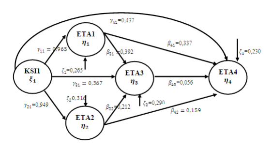 Complete Path Coefficient Summary